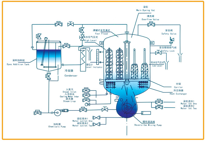 高溫高壓筒子染色機(jī)——工藝流程圖.jpg